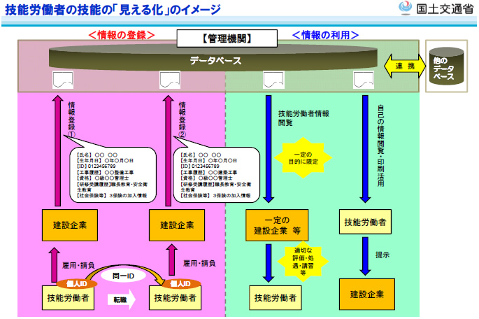 技能労働者の技能の「見える化」のイメージ