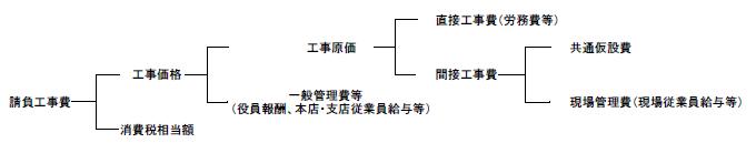 工事費構成