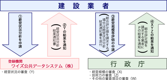 審査 事項 経営