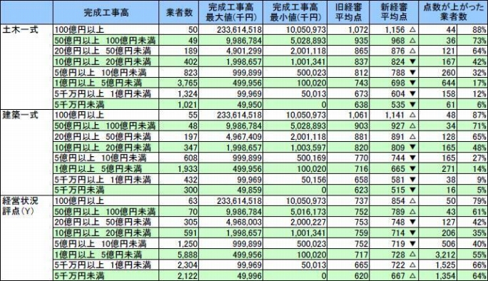 経審改正による総合評定値の影響（完成工事高別）