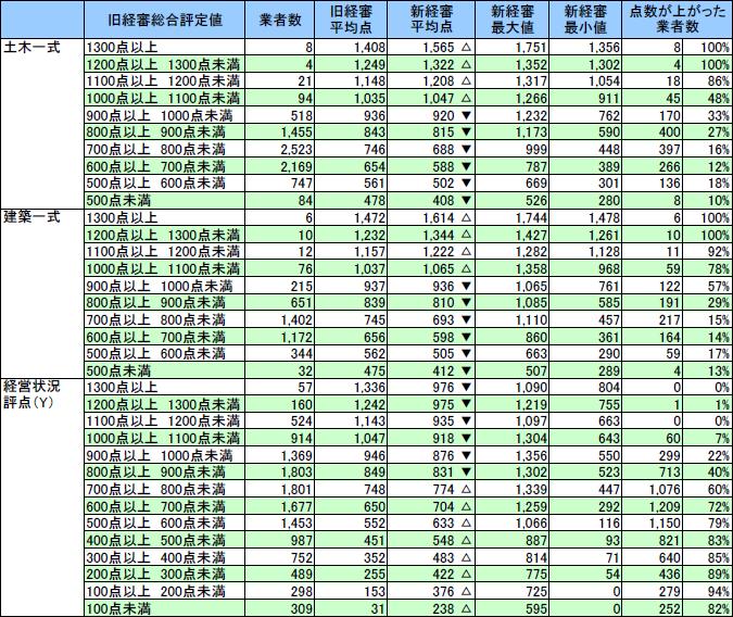 経審改正による総合評定値の影響（旧総合評定値別）
