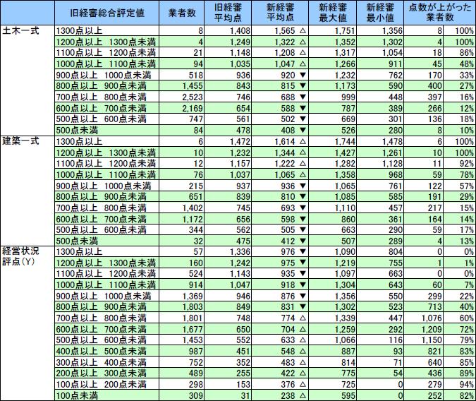 経審改正による総合評定値の影響（旧総合評定値別）