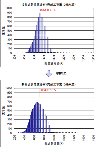 総合評定値分布（完成工事高10億円未満）