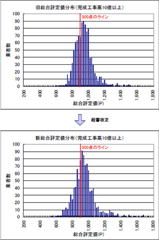 総合評定値分布（完成工事高10億円以上）