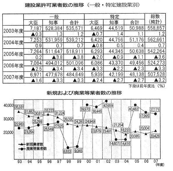 建設業許可業者数の推移