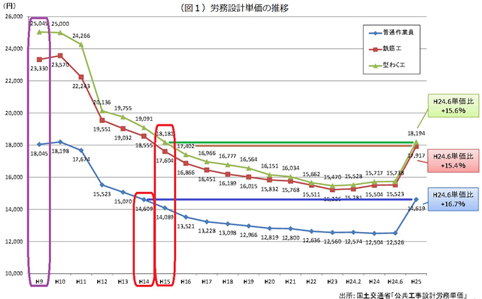 労務設計単価の推移