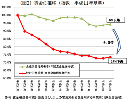 賃金の推移（指数 平成11年基準）