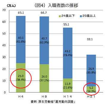 入職者数の推移