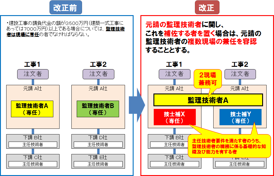 ニュース 2020/05/18 建設業法施行令改正が閣議決定 ～監理技術者を補佐する者の要件等を規定～